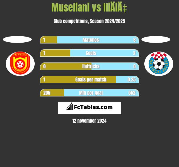 Museliani vs IliÄiÄ‡ h2h player stats