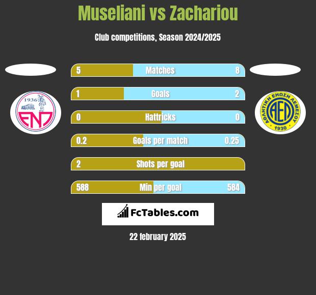 Museliani vs Zachariou h2h player stats