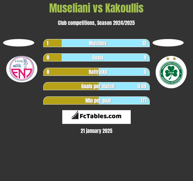 Museliani vs Kakoullis h2h player stats