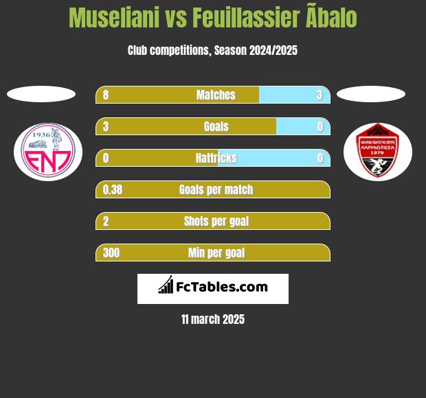 Museliani vs Feuillassier Ãbalo h2h player stats