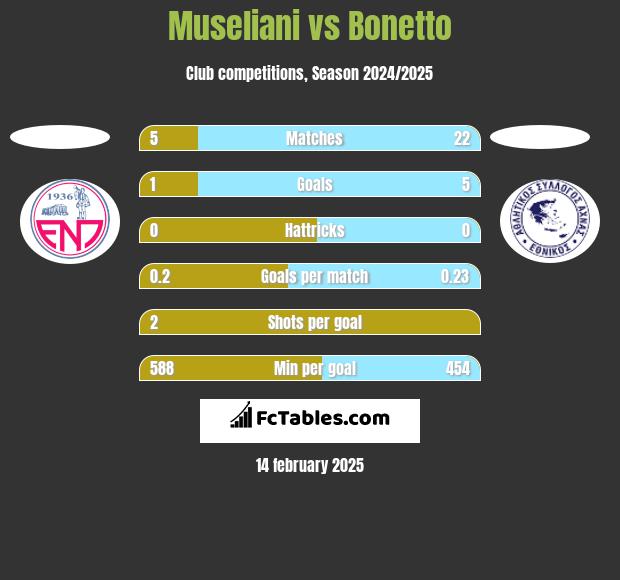 Museliani vs Bonetto h2h player stats