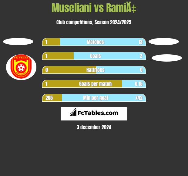 Museliani vs RamiÄ‡ h2h player stats