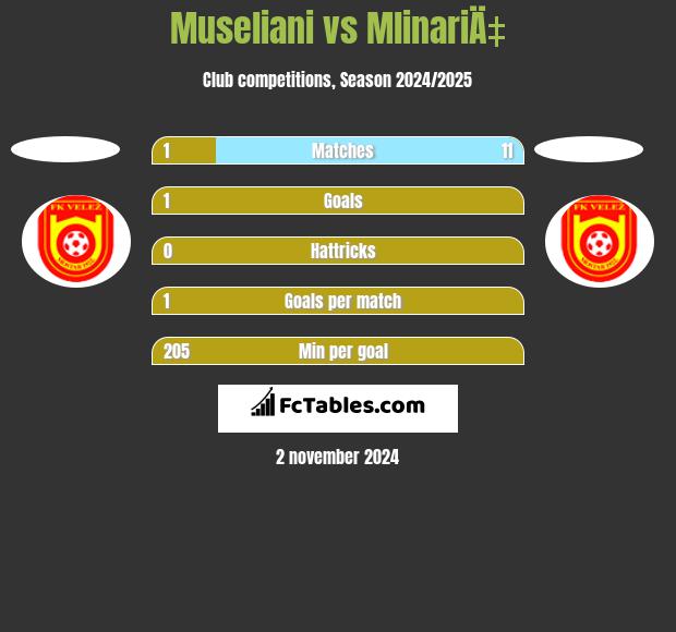 Museliani vs MlinariÄ‡ h2h player stats