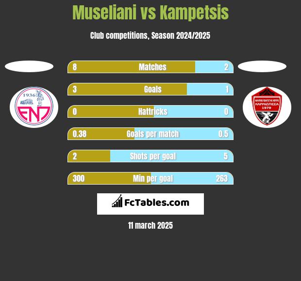 Museliani vs Kampetsis h2h player stats