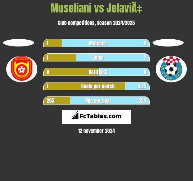 Museliani vs JelaviÄ‡ h2h player stats