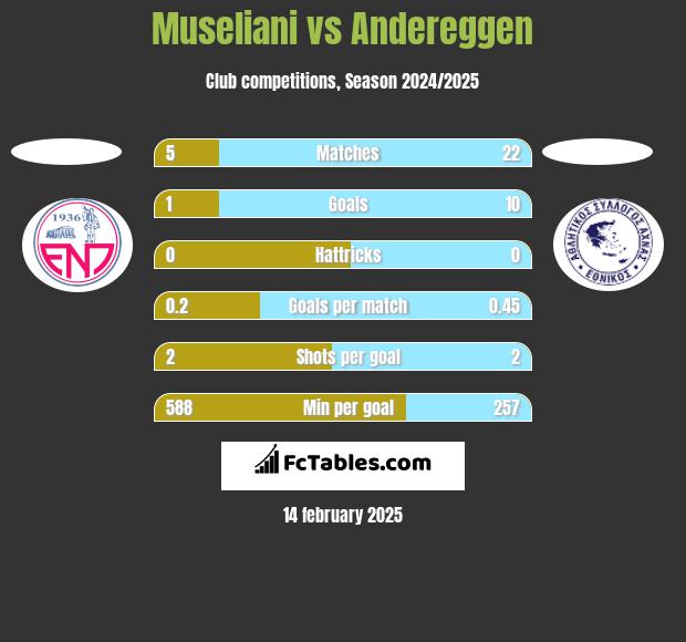 Museliani vs Andereggen h2h player stats