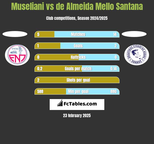 Museliani vs de Almeida Mello Santana h2h player stats