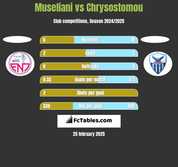 Museliani vs Chrysostomou h2h player stats