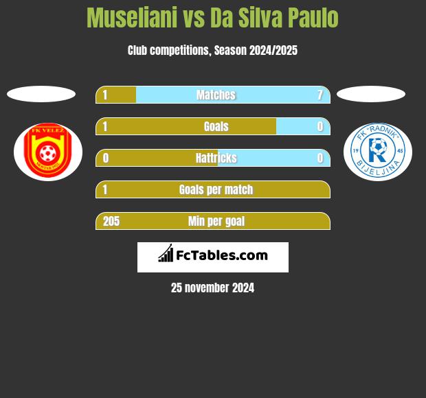 Museliani vs Da Silva Paulo h2h player stats