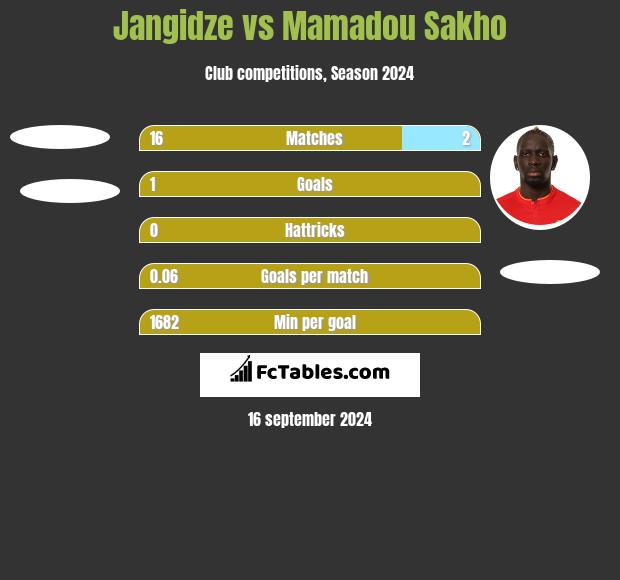 Jangidze vs Mamadou Sakho h2h player stats