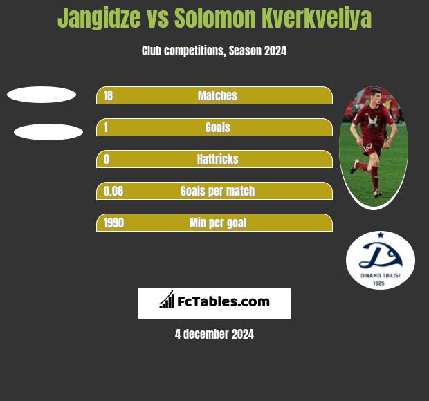 Jangidze vs Solomon Kverkveliya h2h player stats