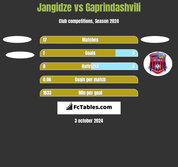 Jangidze vs Gaprindashvili h2h player stats