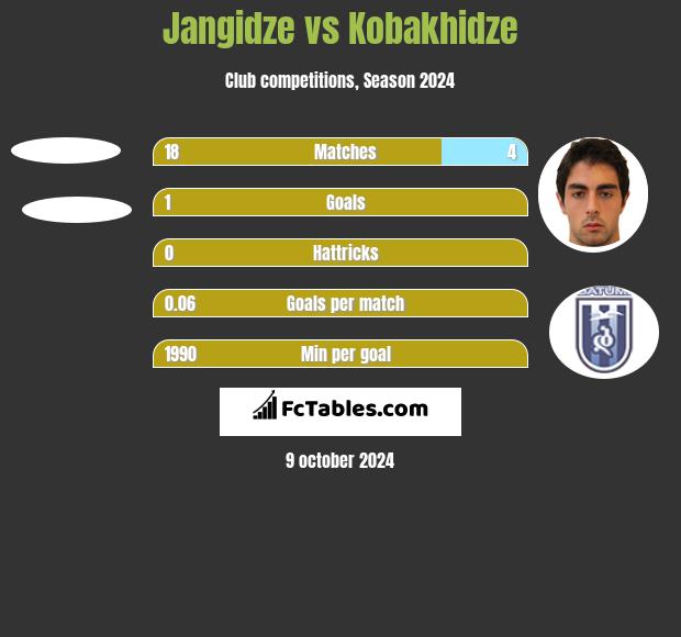 Jangidze vs Kobakhidze h2h player stats