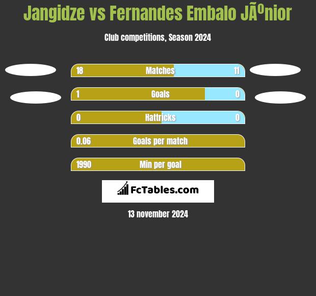 Jangidze vs Fernandes Embalo JÃºnior h2h player stats