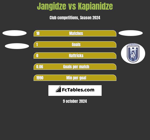 Jangidze vs Kapianidze h2h player stats