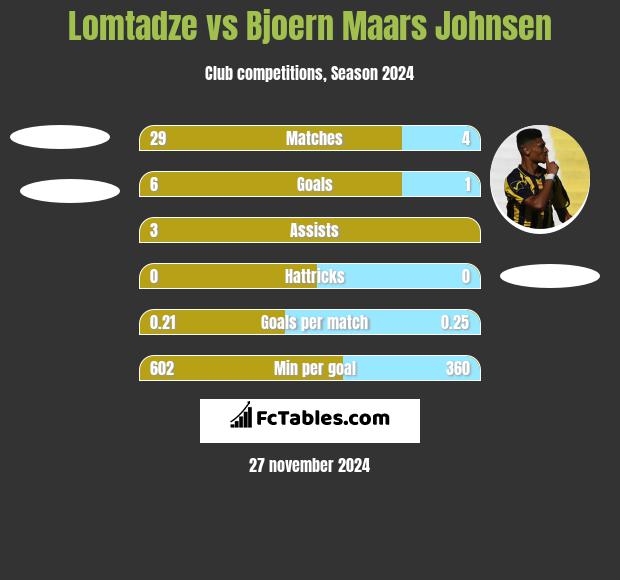 Lomtadze vs Bjoern Maars Johnsen h2h player stats