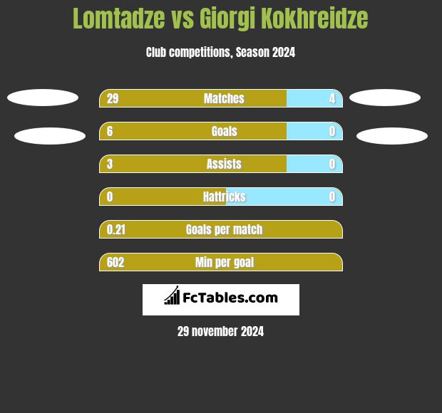 Lomtadze vs Giorgi Kokhreidze h2h player stats