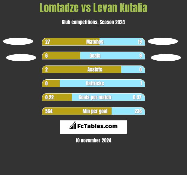 Lomtadze vs Levan Kutalia h2h player stats