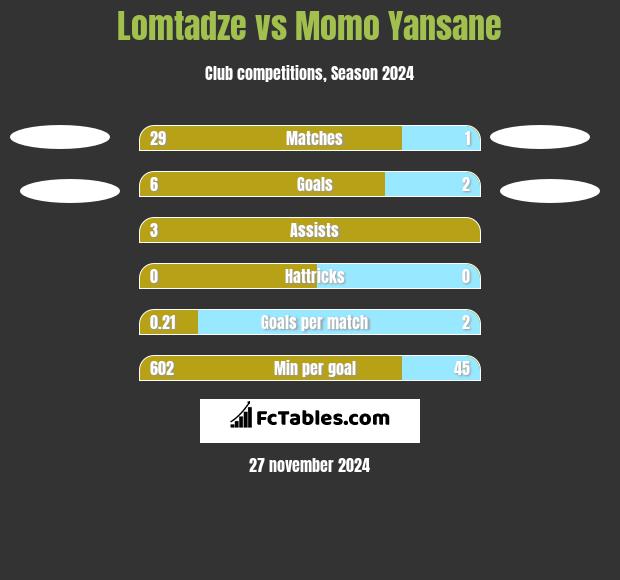 Lomtadze vs Momo Yansane h2h player stats