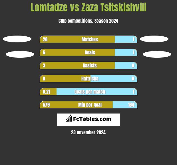 Lomtadze vs Zaza Tsitskishvili h2h player stats