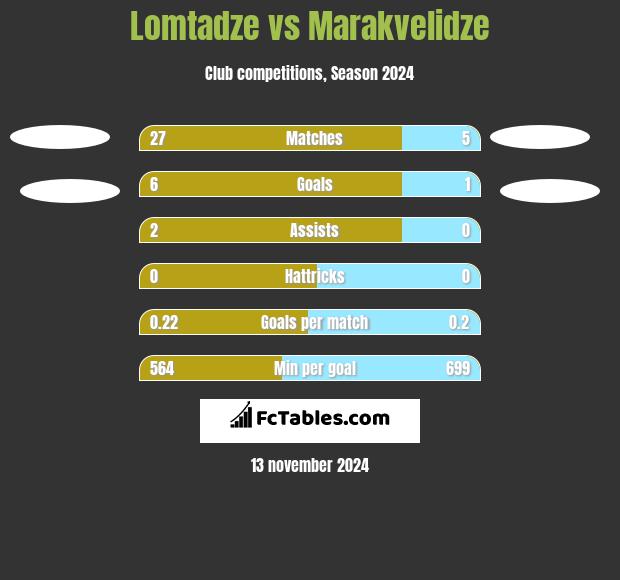 Lomtadze vs Marakvelidze h2h player stats