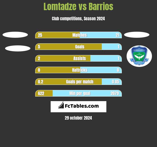 Lomtadze vs Barrios h2h player stats