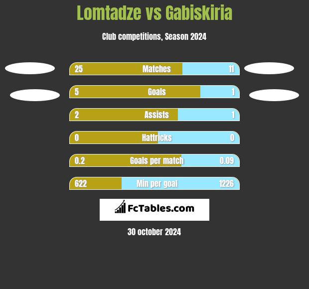 Lomtadze vs Gabiskiria h2h player stats