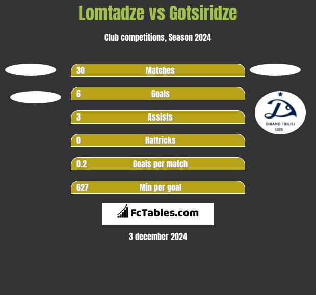 Lomtadze vs Gotsiridze h2h player stats