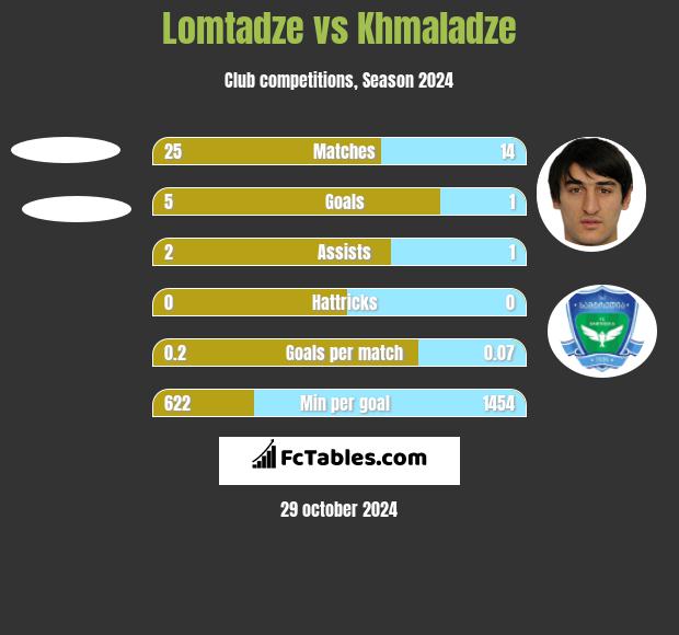 Lomtadze vs Khmaladze h2h player stats