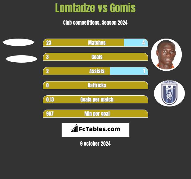 Lomtadze vs Gomis h2h player stats