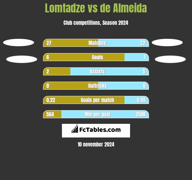 Lomtadze vs de Almeida h2h player stats