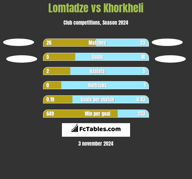 Lomtadze vs Khorkheli h2h player stats