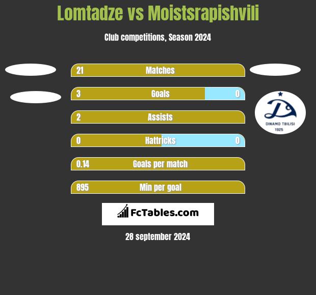 Lomtadze vs Moistsrapishvili h2h player stats