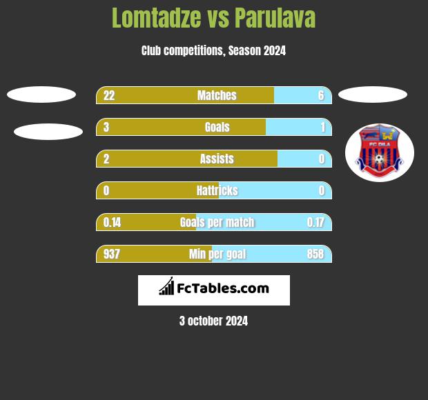 Lomtadze vs Parulava h2h player stats