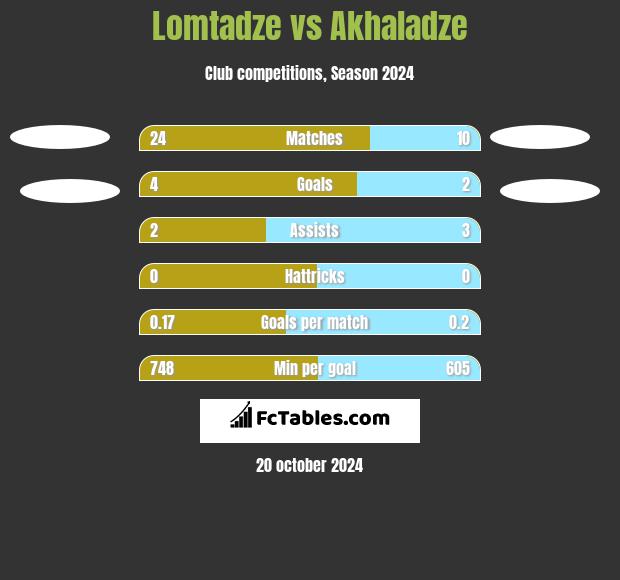 Lomtadze vs Akhaladze h2h player stats