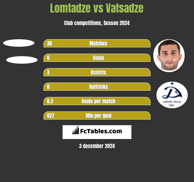 Lomtadze vs Vatsadze h2h player stats