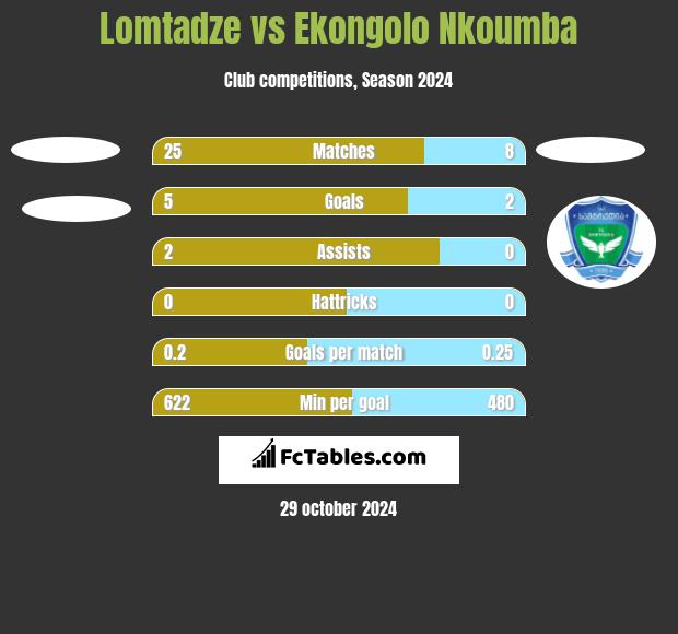 Lomtadze vs Ekongolo Nkoumba h2h player stats