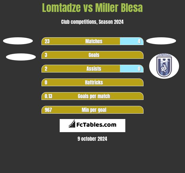 Lomtadze vs Miller Blesa h2h player stats