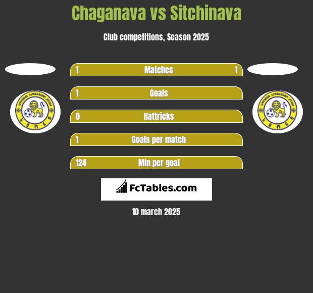 Chaganava vs Sitchinava h2h player stats