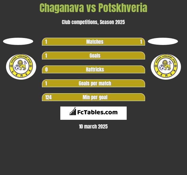 Chaganava vs Potskhveria h2h player stats