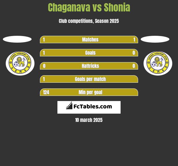 Chaganava vs Shonia h2h player stats