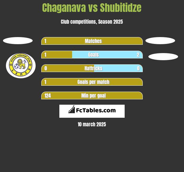 Chaganava vs Shubitidze h2h player stats