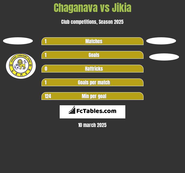 Chaganava vs Jikia h2h player stats