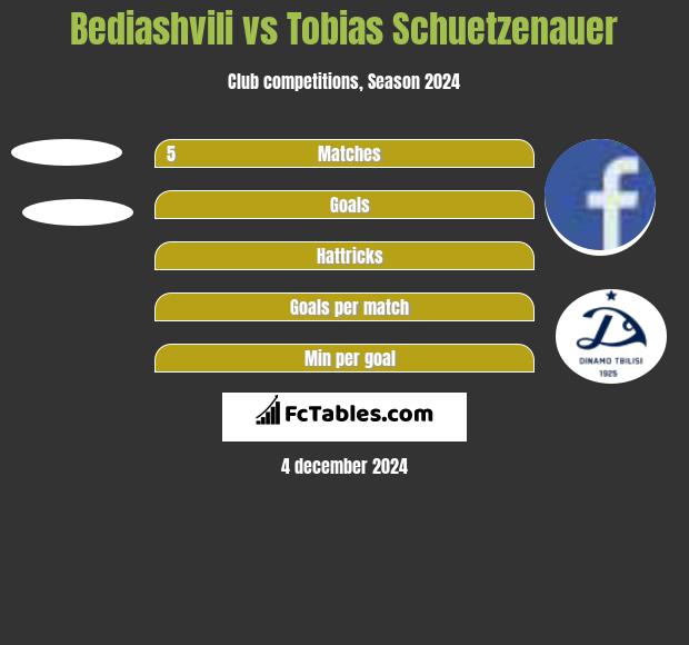 Bediashvili vs Tobias Schuetzenauer h2h player stats