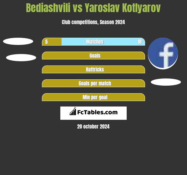 Bediashvili vs Yaroslav Kotlyarov h2h player stats