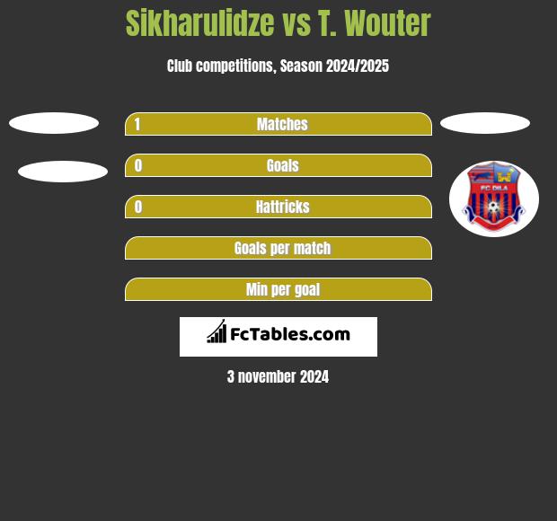 Sikharulidze vs T. Wouter h2h player stats