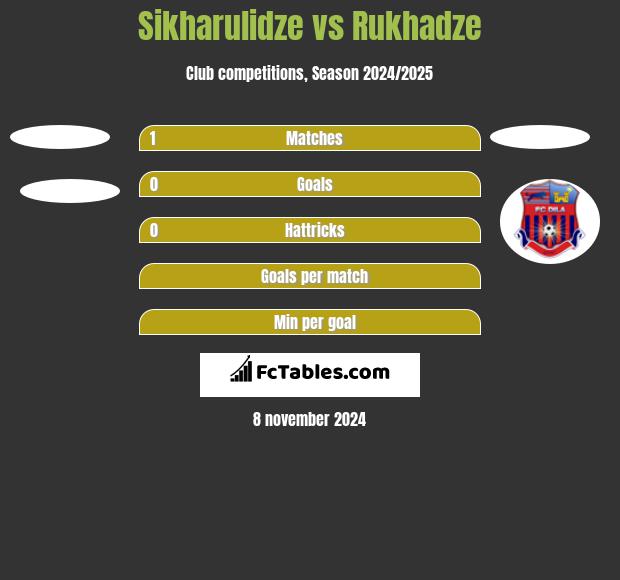 Sikharulidze vs Rukhadze h2h player stats