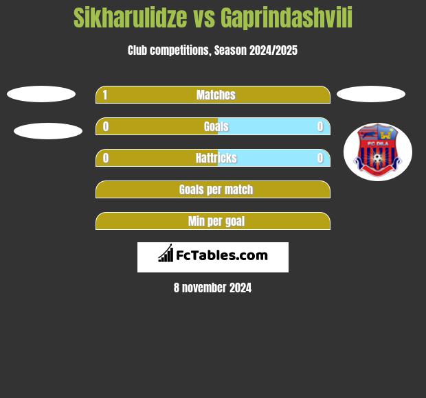 Sikharulidze vs Gaprindashvili h2h player stats