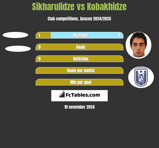 Sikharulidze vs Kobakhidze h2h player stats