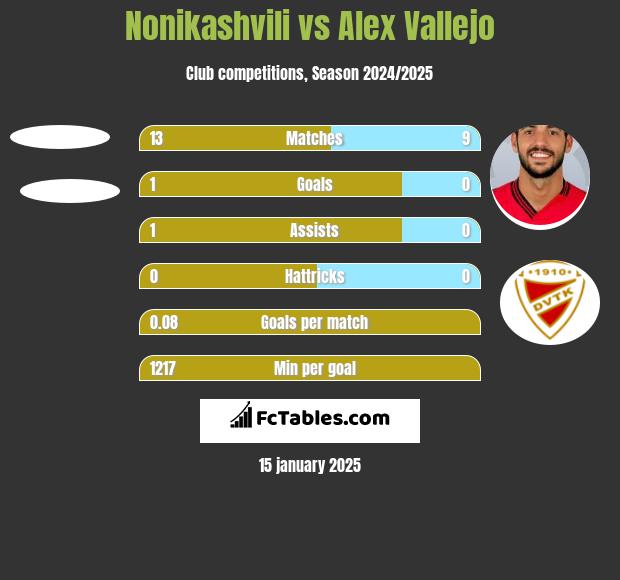 Nonikashvili vs Alex Vallejo h2h player stats